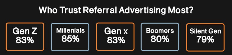 Who Trust Referrlas The Most By Generation