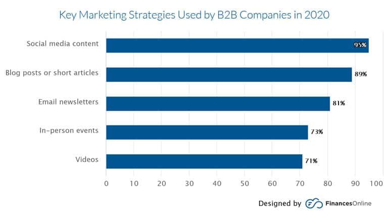 Key Marketing Strategies Used By B2B Companies In 2020 - 